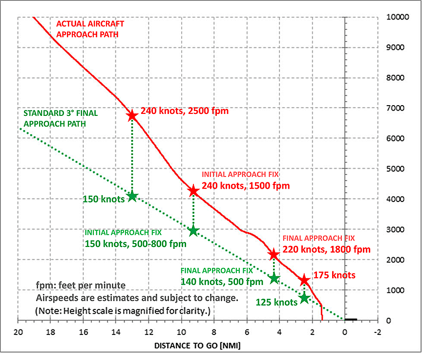 Image of N246W actual approach (onboard recorder data), compared with the standard aproach