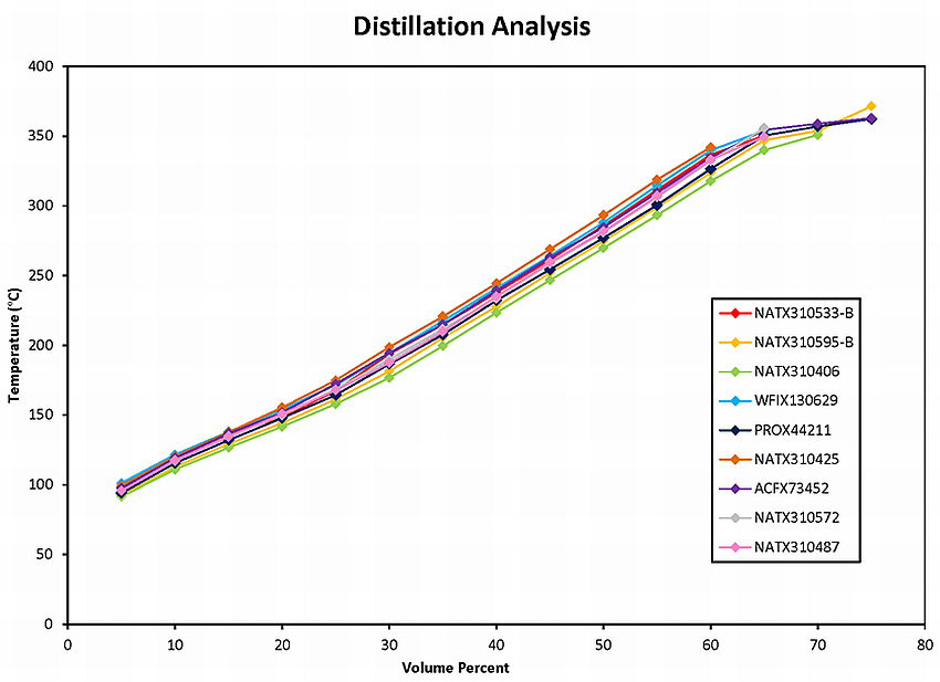 Figure 2 : Atmospheric distillation plots (ASTM D86) for 9 crude oil samples taken from the occurrence train MMA-002