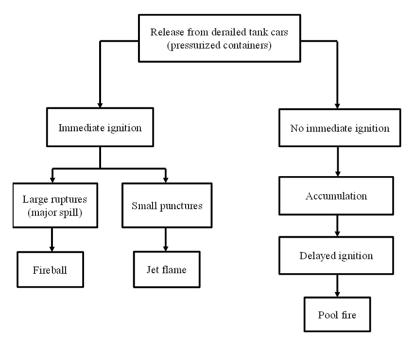 Figure 5 : Event tree for release of crude oil from derailed tank cars