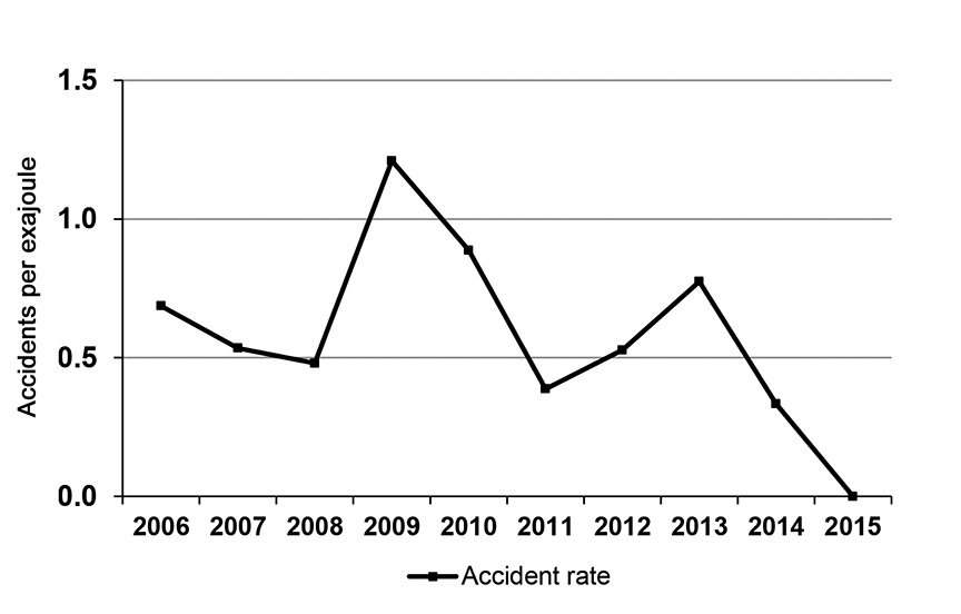 Pipeline accident rate