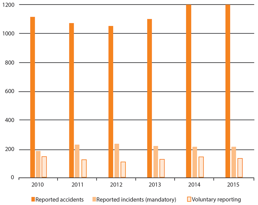 Chart of Rail occurrences from 2010 to 2015