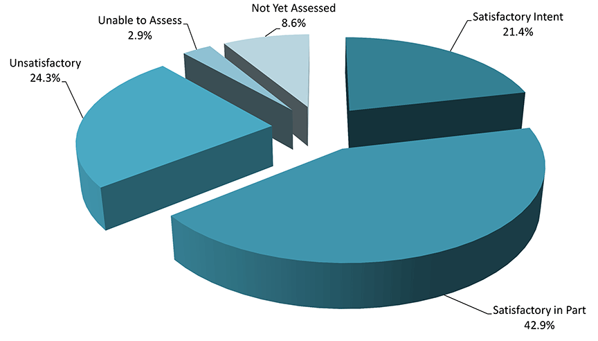 Ratings of assessed responses to outstanding recommendations supporting Watchlist 2016