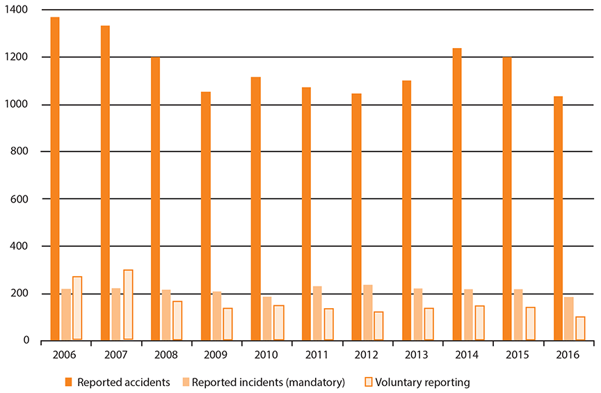 Chart of Rail occurrences from 2006 to 2016