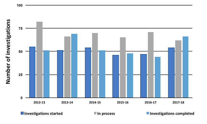Chart of investigations, 2012-13 to 2017-18