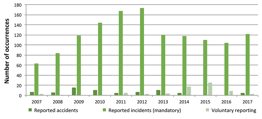 Chart of reported pipeline occurrences, 2007 to 2017