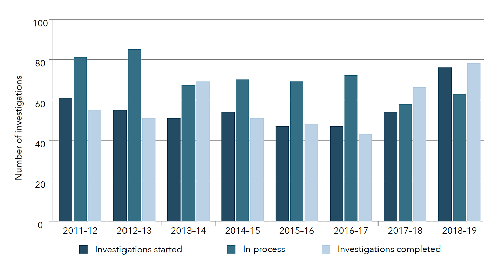 TSB caseload, 2011–12 to 2018–19