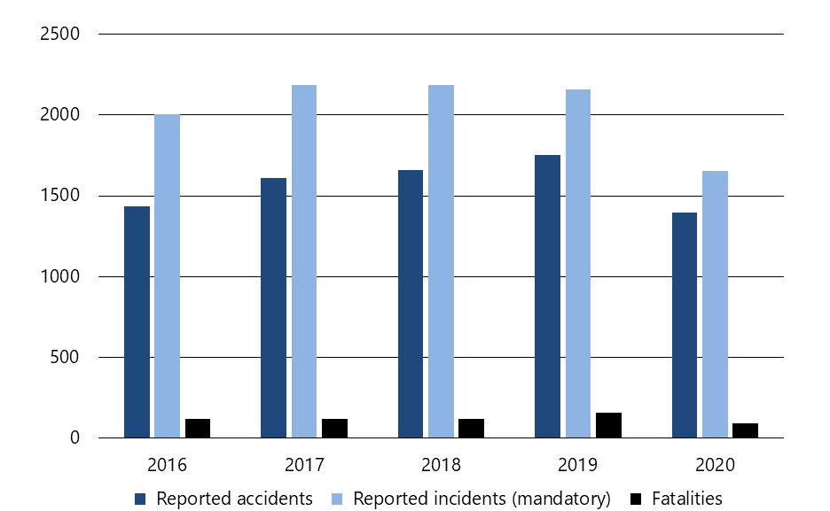 Transportation accidents, incidents and fatalities reported to the TSB, 2016 to 2020