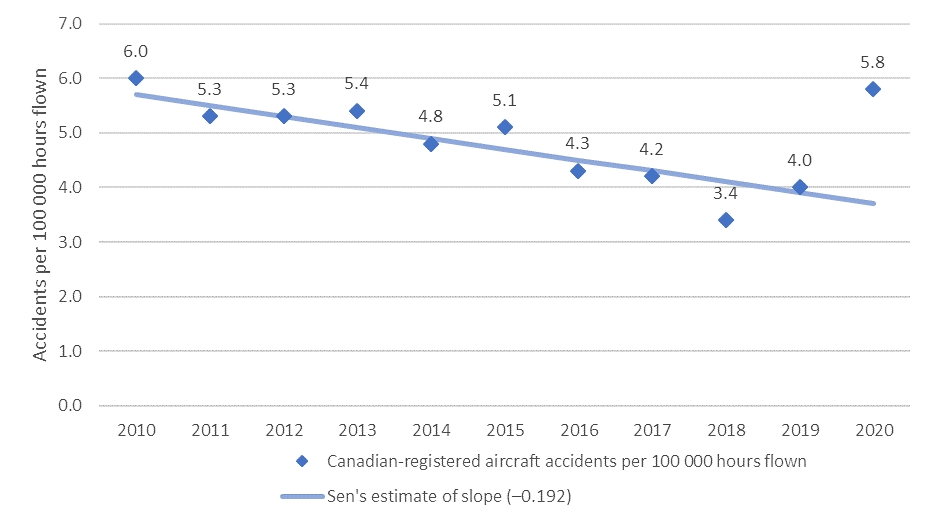 Accident rate for Canadian-registered airplanes and helicopters, 2010 to 2020