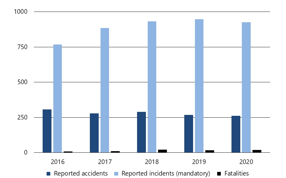 Marine transportation accidents, incidents and fatalities, 2016 to 2020