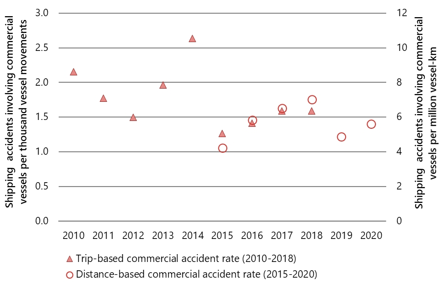 Shipping accident rate, Canadian commercial non-fishing vessels, 2010 to 2020
