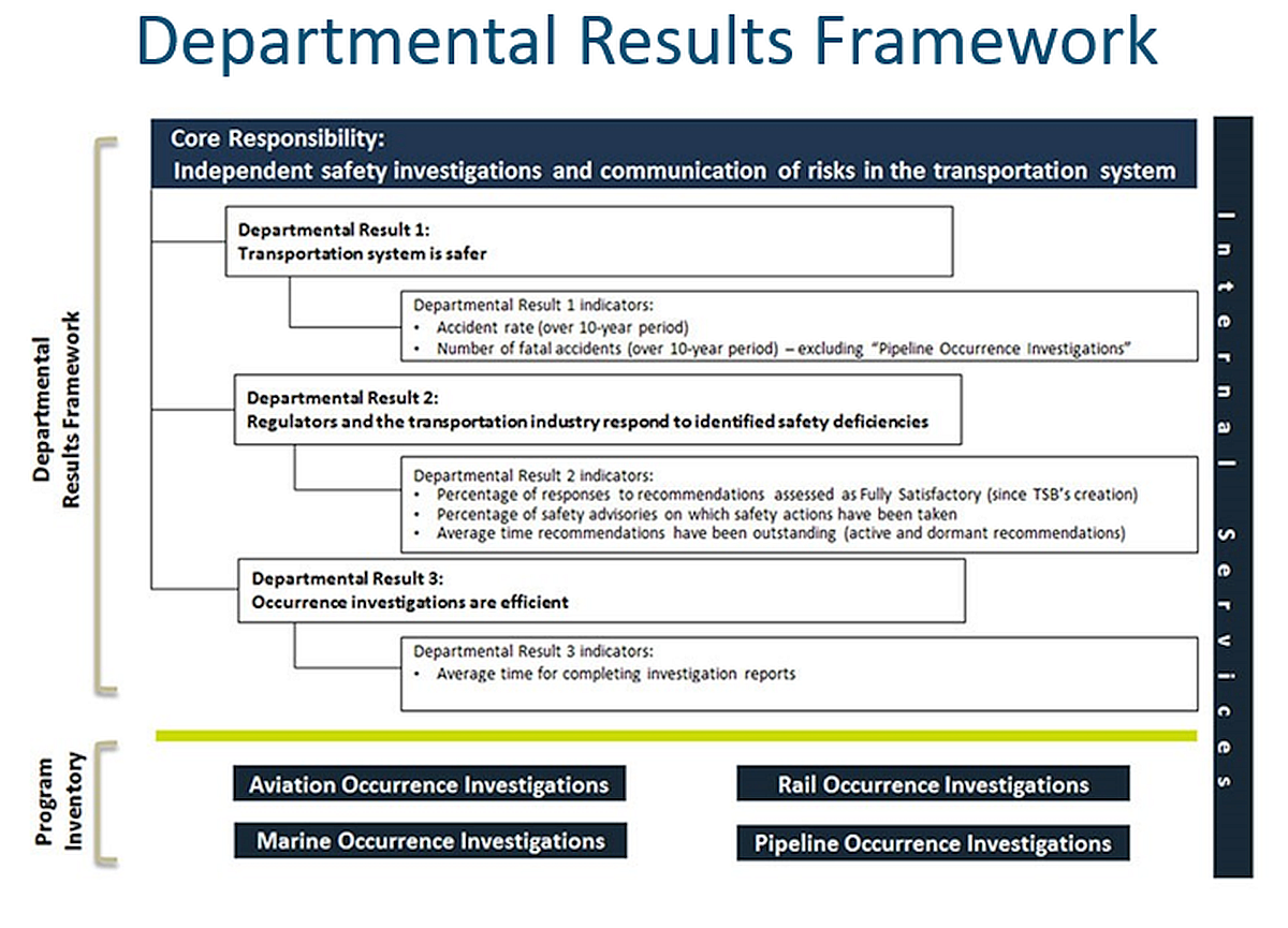 TSB approved departmental results framework and program inventory for 2020–21