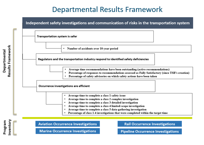 Departmental results framework