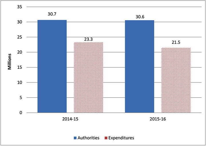 Graph of third quarter expenditures compared to annual authorities