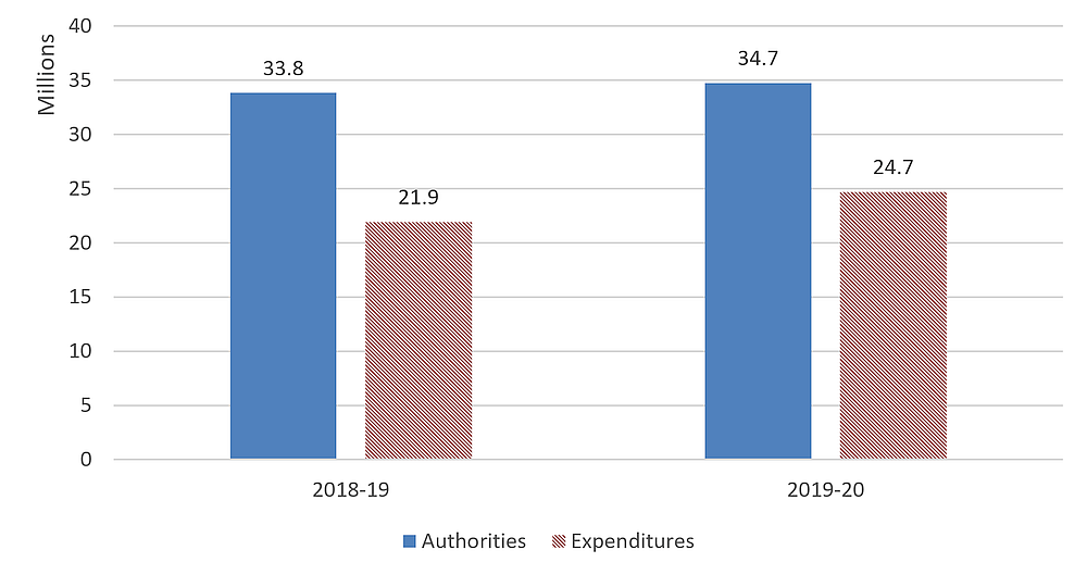 Graph of Third quarter expenditures compared to annual authorities 