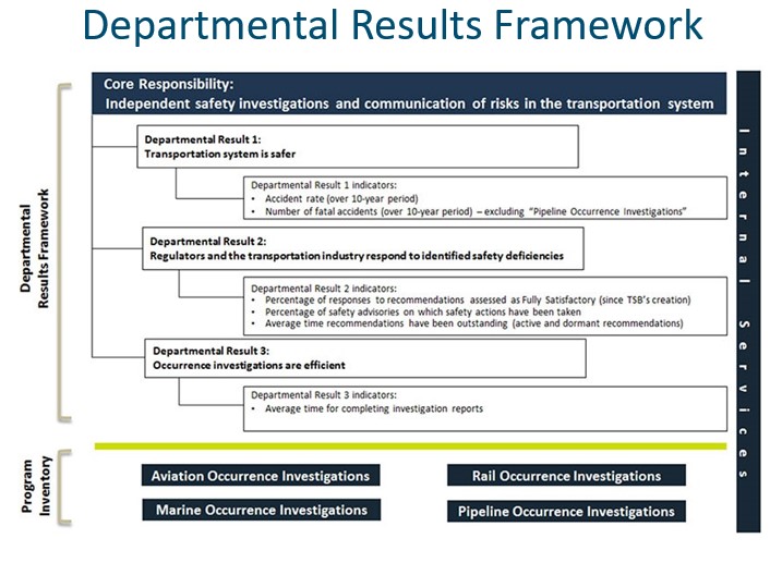 TSB’s Departmental Results Framework and Program Inventory of record for 2019–20