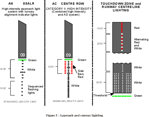 Figure 3 - Approach and runway lighting
