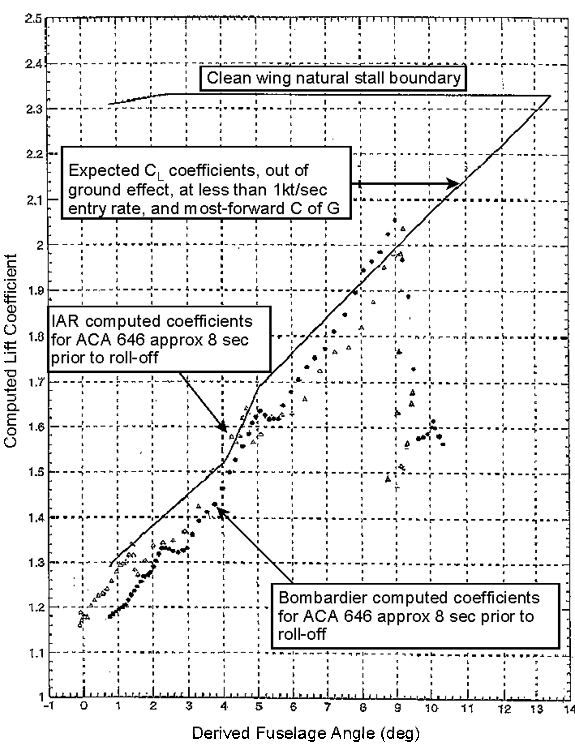 Appendix C - Computed Versus Expected CL-Alpha Curve