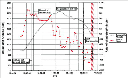 Appendix D - Altitude versus Rate of Climb/Descent