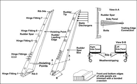 Figure of Schematic of the rudder