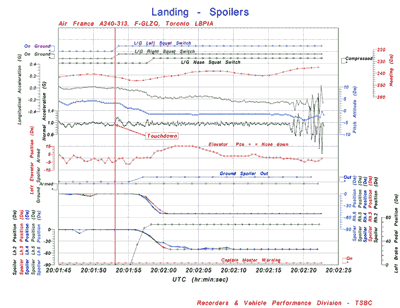 Appendix F3 - Flight Data Recorder Values - Landing Spoilers