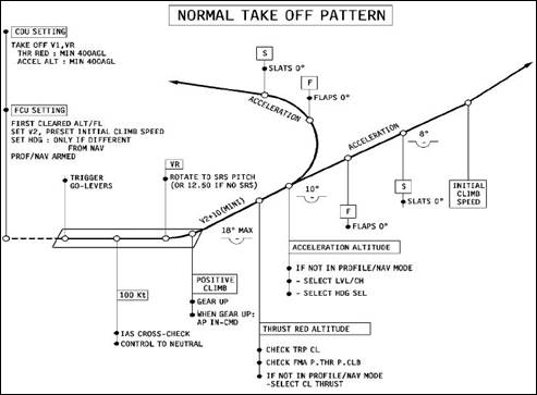 Figure 5. Normal take-off pattern
