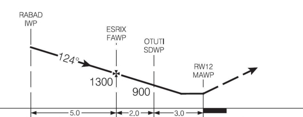 Photo of Descent profile published in the CAP 