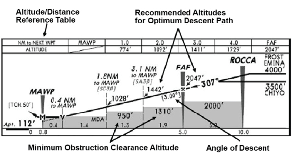 Photo of  Descent profile used on European Union approach charts (Jeppesen).