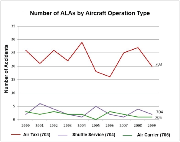 Photo of  Number of commercial operation ALAs in Canada involving Canadian–registered aircraft