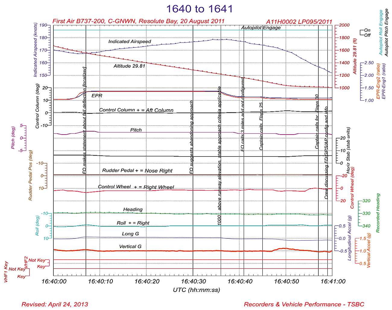 Appendix L. Sequence of events: 1640 to 1641