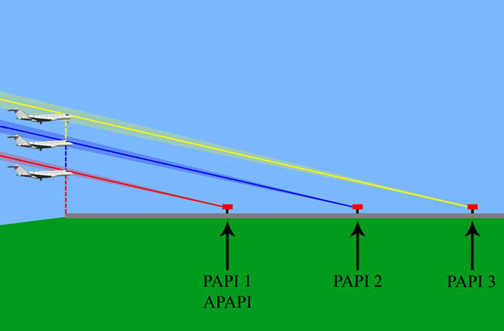 Illustration of the threshold crossing height as a function of PAPI type