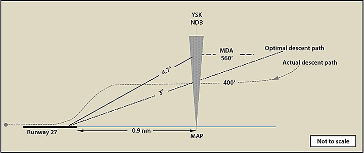 Diagramof actual descent path versus optimal descent path