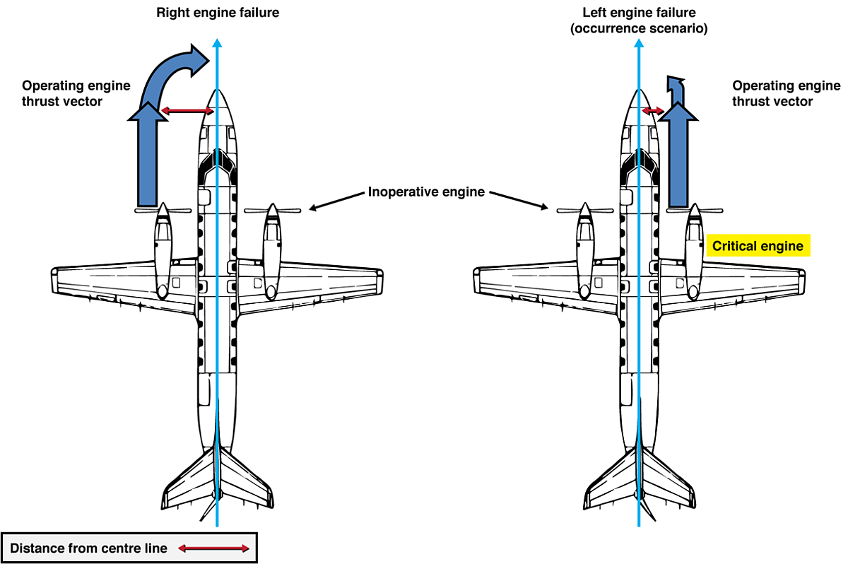 A photo depicting asymmetrical thrust