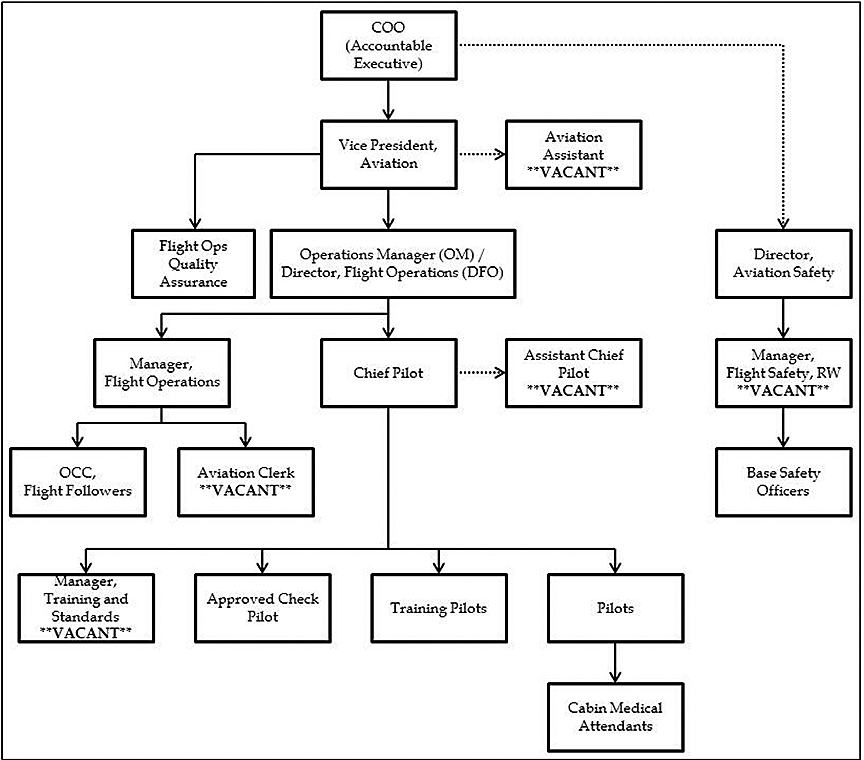 Image of Ornge Rotor-Wing’s organizational structure at the time of the accident