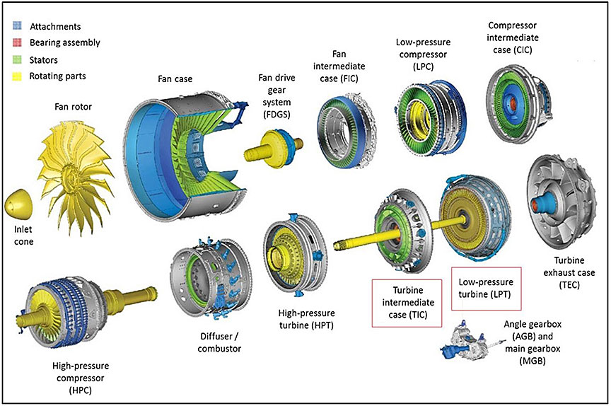 PW 1500G series engine main modules (Source: Pratt & Whitney, with TSB annotations)