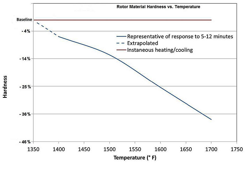 Rotor material hardness vs. temperature (Source: Pratt & Whitney)