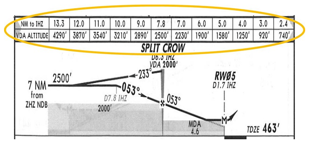 Distance/altitude table for Halifax/Stanfield International Airport (Source: Jeppesen approach chart)