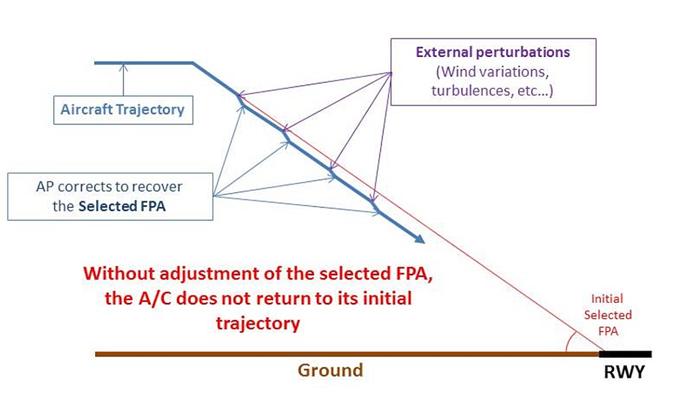 Example of flight profile with flight path angle (FPA) affected by perturbations