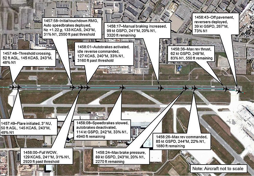 Sequence of events of WestJet flight 588