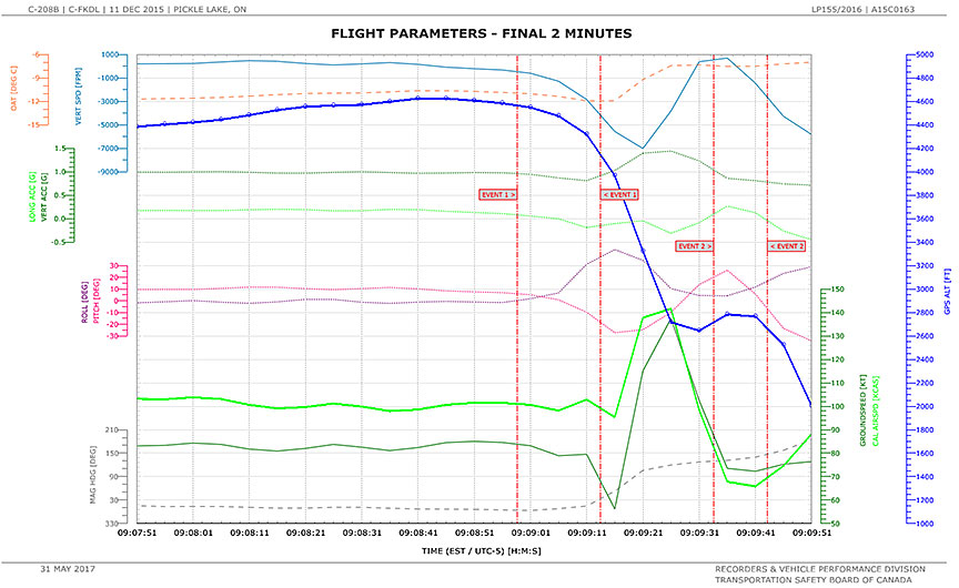 Flight parameters for flight WSG127: final 2 minutes