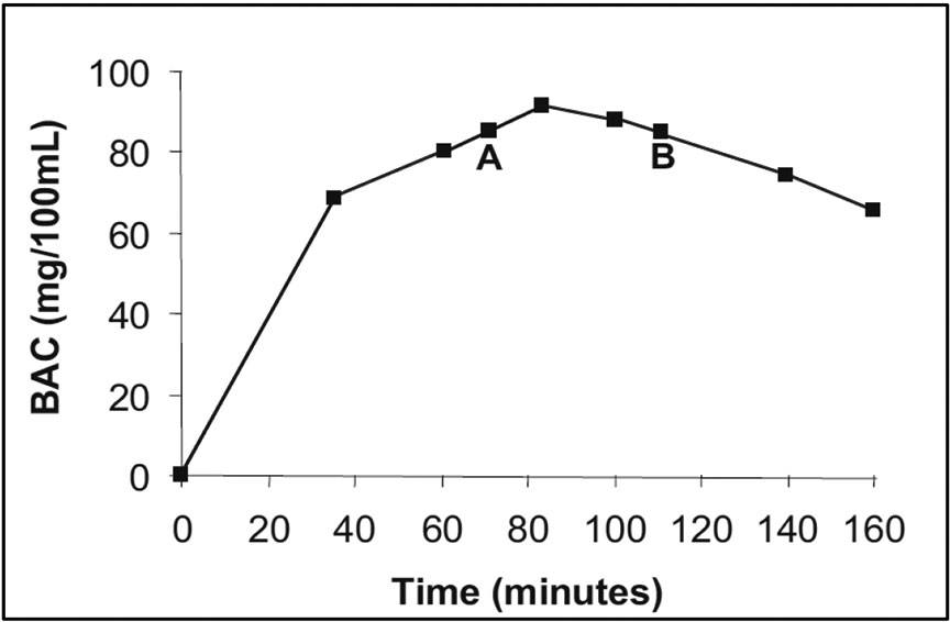 Example of a BAC curve, where points A and B have the same BAC, but are on the ascending and descending slopes of the curve, respectively (Source: T. A. Schweizer and M. Vogel-Sprott, 'Alcohol-impaired speed and accuracy of cognitive functions: A review of acute tolerance and recovery of cognitive performance,' <em>Experimental and Clinical Psychopharmacology</em>, Vol. 16, Issue 3 [2008])