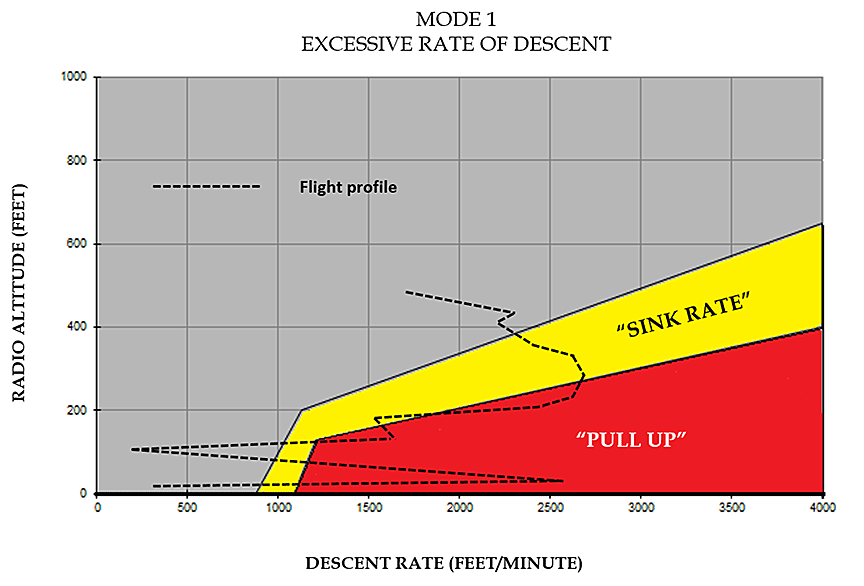 Enhanced ground proximity warning system mode 1: Alerting of excessive rate of descent (Source: Honeywell International Inc., 060-4314-200, <em>MK XXII Helicopter EGPWS Pilot Guide</em>, Rev. C [March 2004], with TSB annotations showing flight profile)