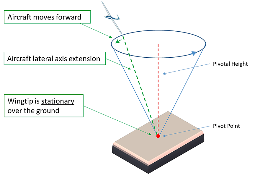 Turn at pivotal height (Source: Based on original image by R. Hildesheim)