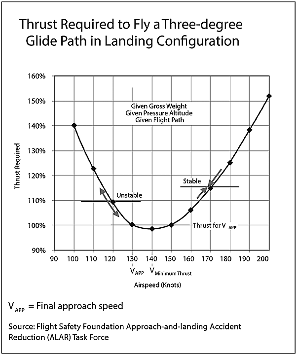 Thrust required to fly a 3° glide path in landing configuration