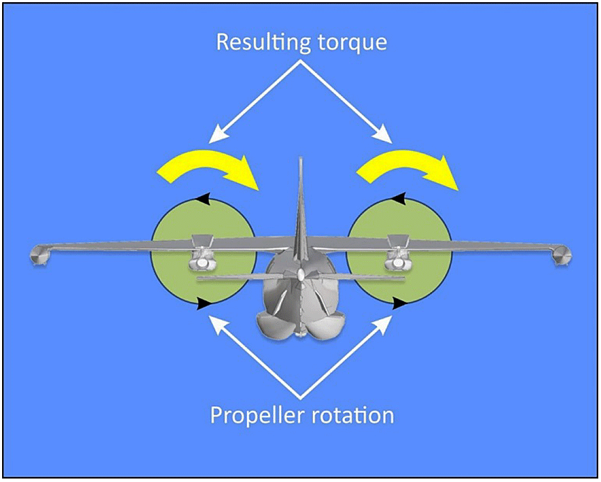 Effect of propeller torque