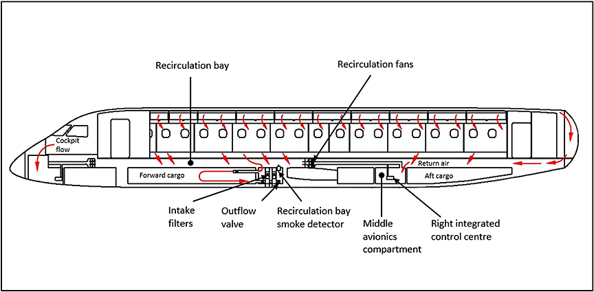 Schematic showing air recirculation on Embraer ERJ 190-100 IGW (Source: Air Canada, <em>E190 Aircraft Operating Manual</em>, Volume 2 (26 January 2015), section 2.21.20, p. P5, with TSB annotations.)