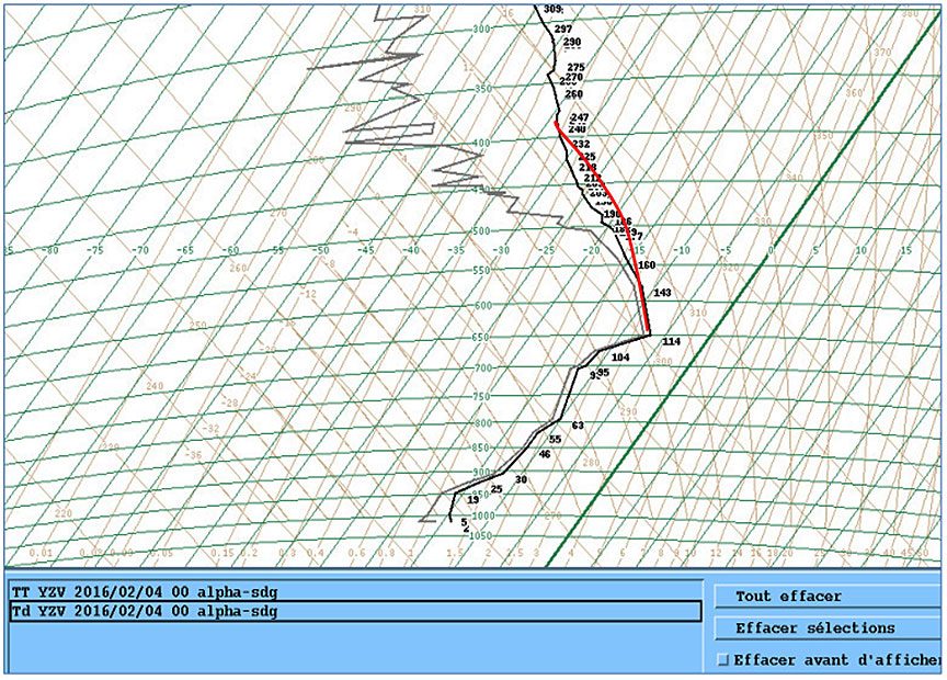 Sept-Îles tephigram sounding taken at 1900 on 03 February 2016
