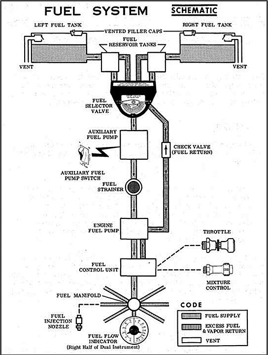 Fuel circuit schematic (Source: <em>1975 Cessna Stationair Owner's Manual</em>)
