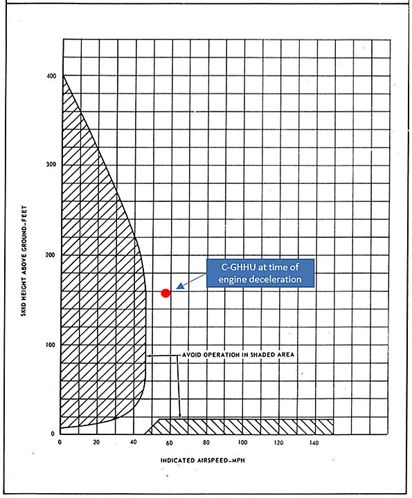 Appendix B - Height/velocity diagram