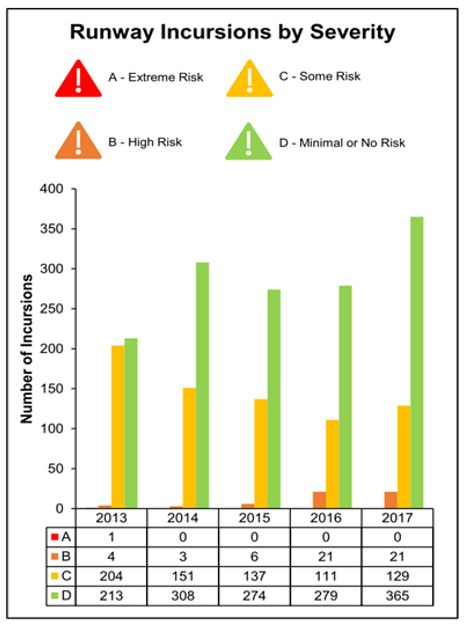 Runway incursions in Canada from 2013 to 2017, categorized by severity (Source: NAV CANADA)