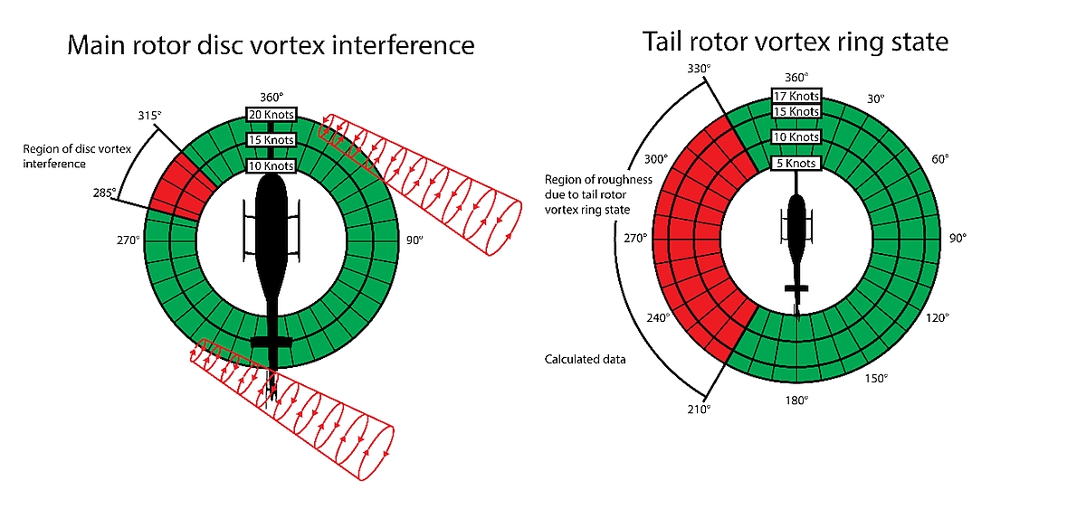 Main rotor disc vortex interference and tail rotor vortex ring state angle (Source: TSB, based on figures included in Federal Aviation Administration, Advisory Circular 90-95: Unanticipated Right Yaw in Helicopters [1995])
